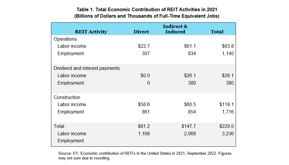 REITs contributed $83.8B in labor income in 2021