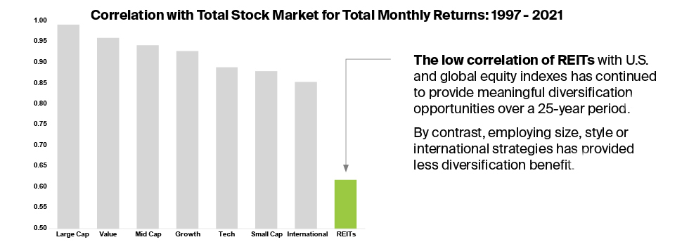 Correlation with Total Stock market for Total Monthly Returns 1997-2021