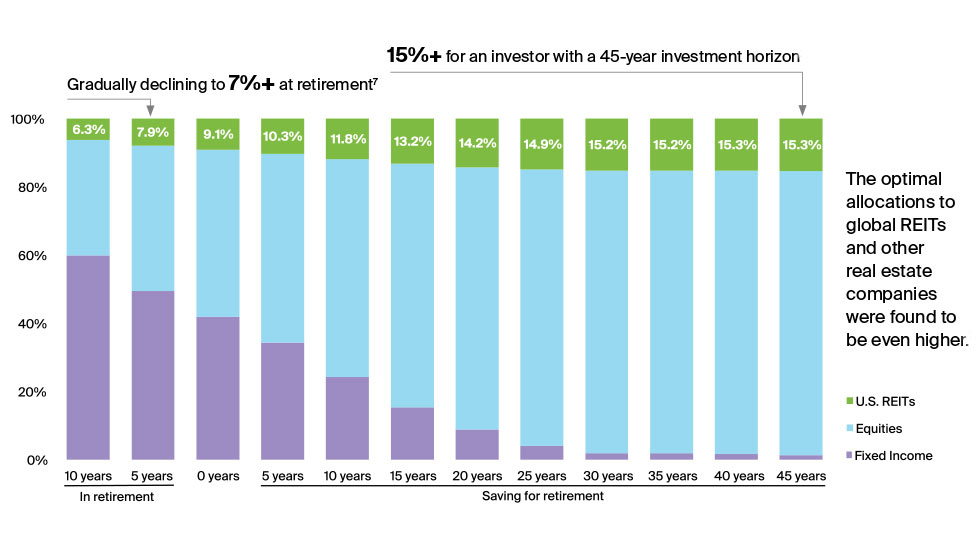 How does age affect the optimal REIT allocation?