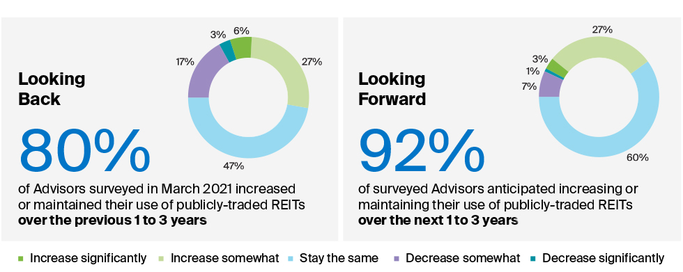 A majority of advisors to agree on the underlying long-term fundamentals that support the inclusion of REITs within a diversified portfolio.
