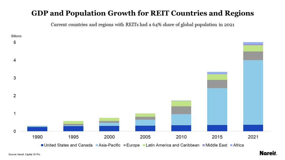 GDP and Population Growth for REIT Countries and Regions