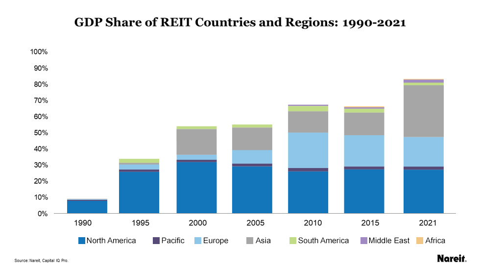 GDP share of REIT countries