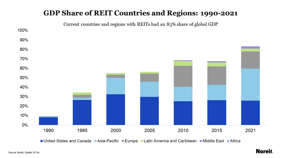 GDP Share of REIT Countries and Regions: 1990-2021