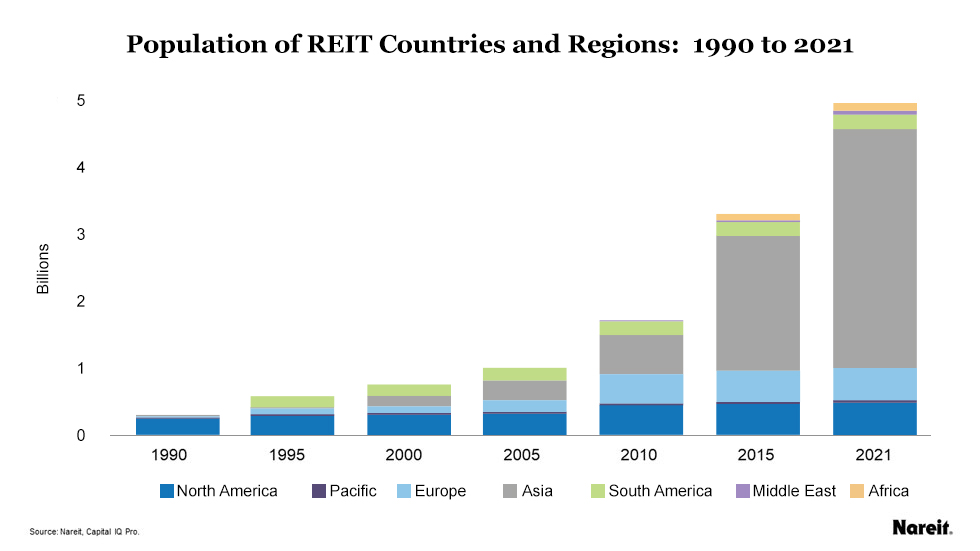 Population of REIT countries