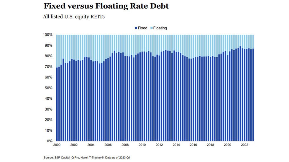 Fixed v. Floating Debt