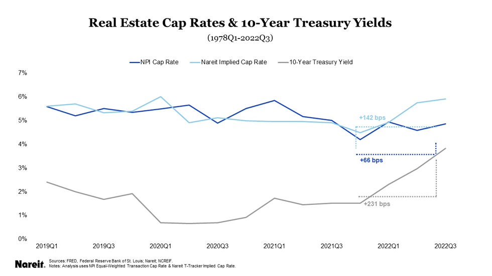 2023 Outlook: Real Estate Cap Rates & 10 Year Treasury Yields