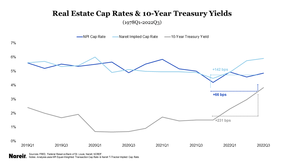 REIT Market Outlook 2023 Nareit