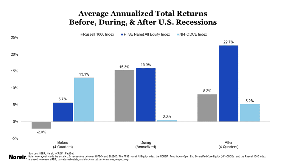 2023 REIT Outlook: Average Annualized Total Returns Before, During and After US Recessions