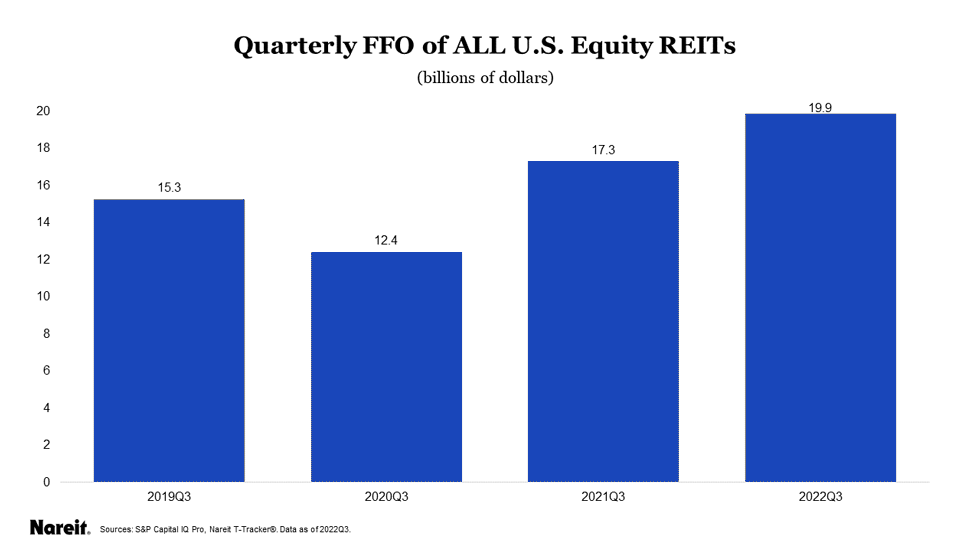 2023 Outlook: Quarterly FFO of All US Equity REITS