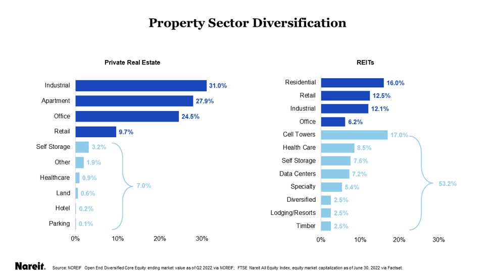 Property Sector Diversification