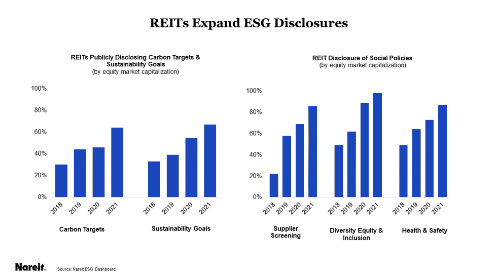 REITs Expand ESG Disclosures