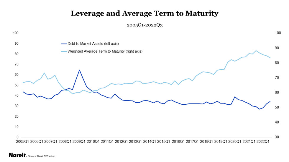 Leverage and Average Maturity Term 2005 - 2022