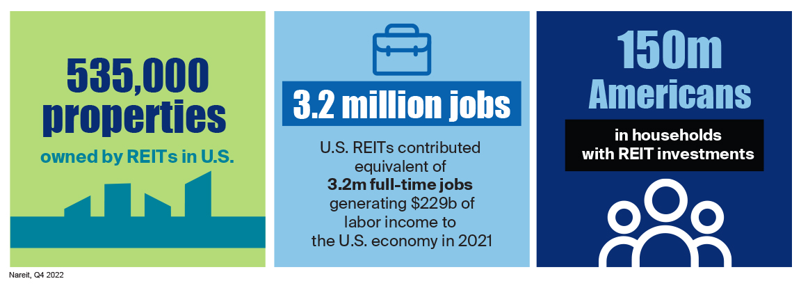 REITs own 535,000 properties in the US..