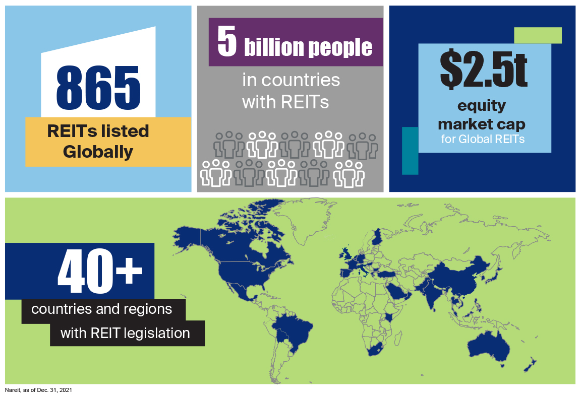 Today, more than 40 countries and regions have REITs, including all G7 countries.
