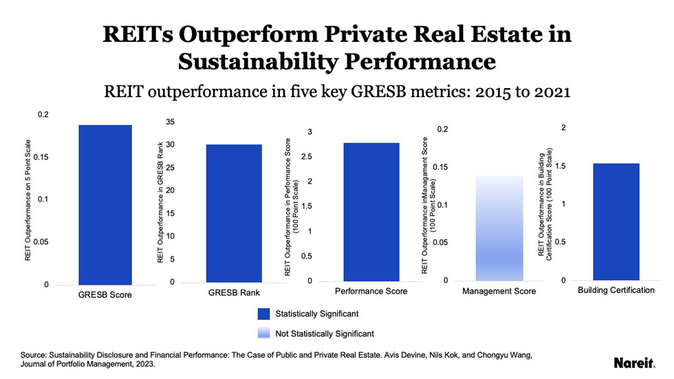 REITs Outperform Private Real Estate in Sustainability Performance