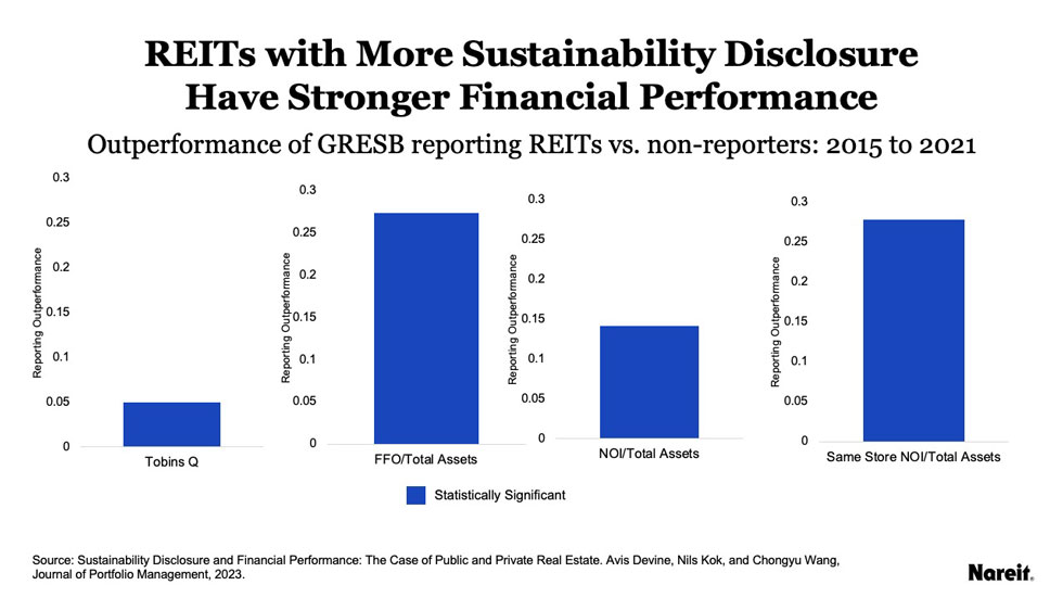 REITS with More Sustainability Disclosure Have Stronger Financial Performance 