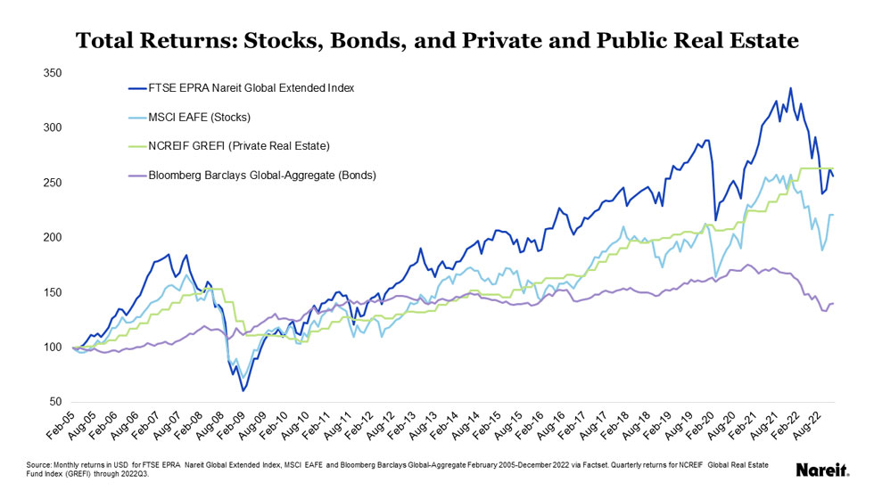 Total Returns: Stocks, Bonds, and Private and Public Real Estate
