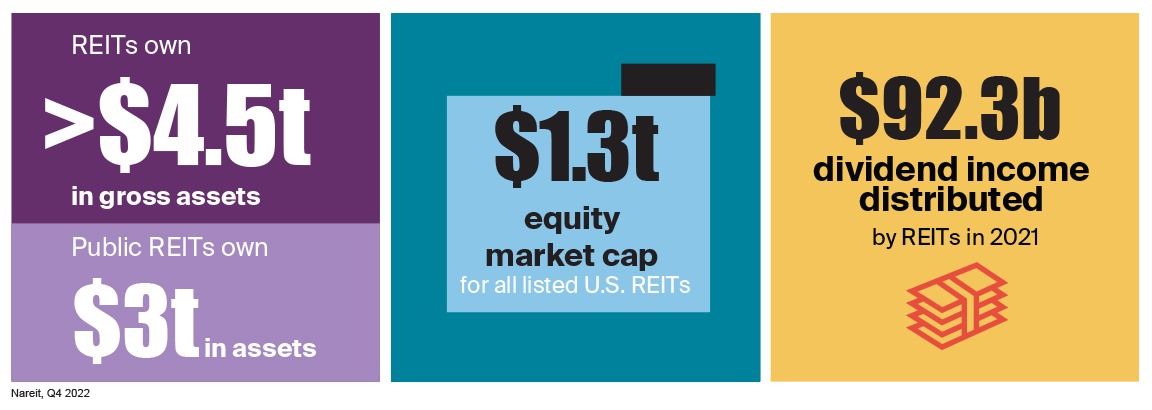 REITs have $1.3T equity market cap