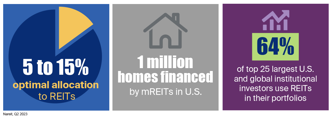 64% of the top 25 largest U.S. and global institutional investors use REITs in their portfolios.