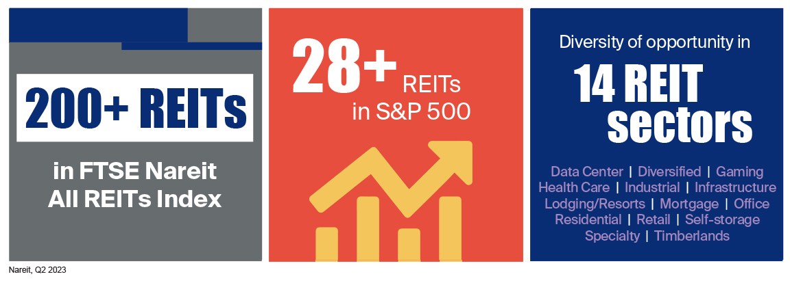  the FTSE Nareit U.S. All Equity REIT Index includes more than 200 REITs