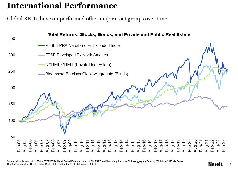 REITs v Stocks v Bonds