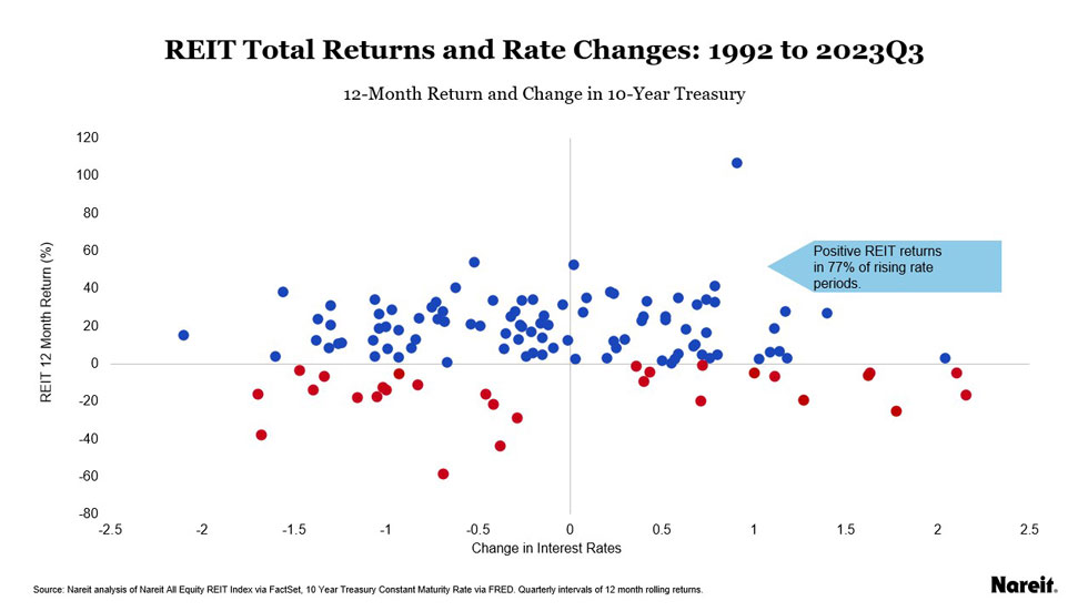 REIT Total Returns chart