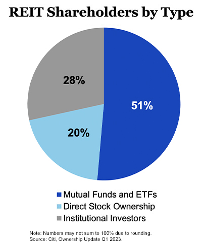 REIT shareholders by type