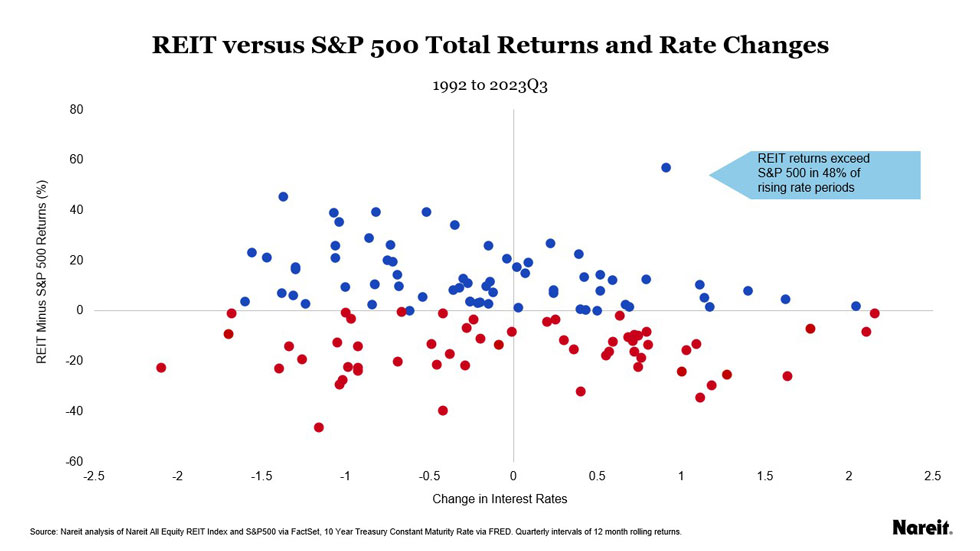 REITs v S&P 500 chart