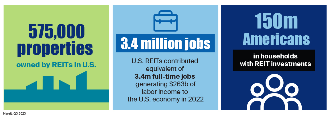 REITS own 575,000 properties in the US
