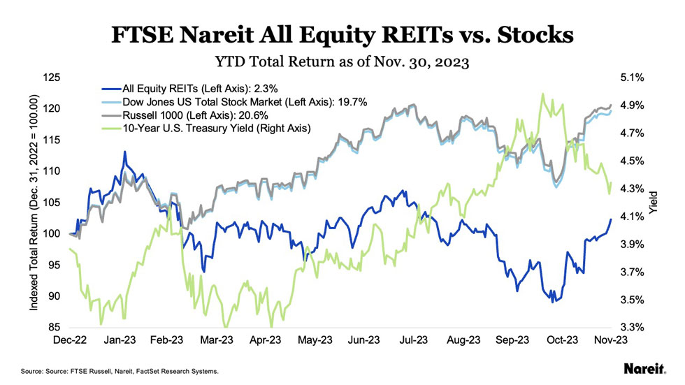 REITs v Stocks