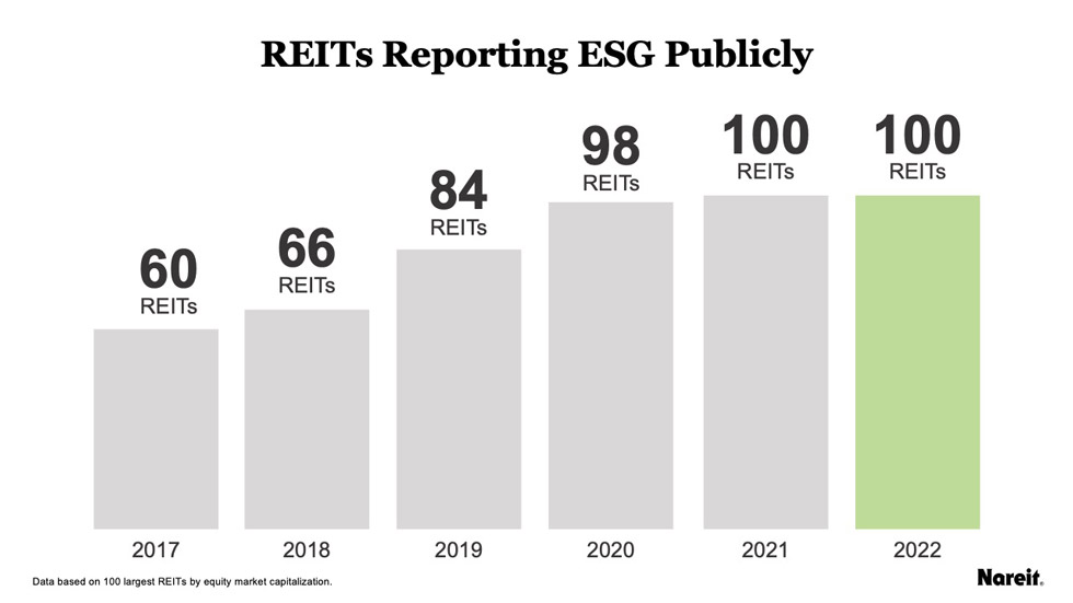 REITS Reporting ESG Publicly