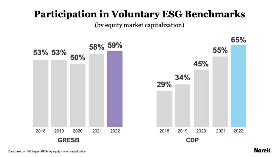 Participation in voluntary esg benchmarks