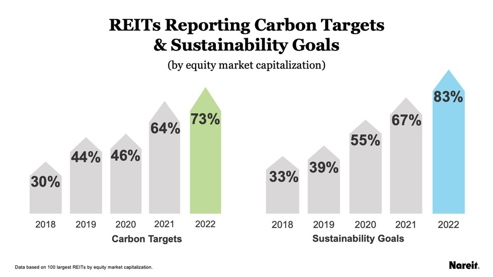 REITs reporting carbon targets & sustainability goals