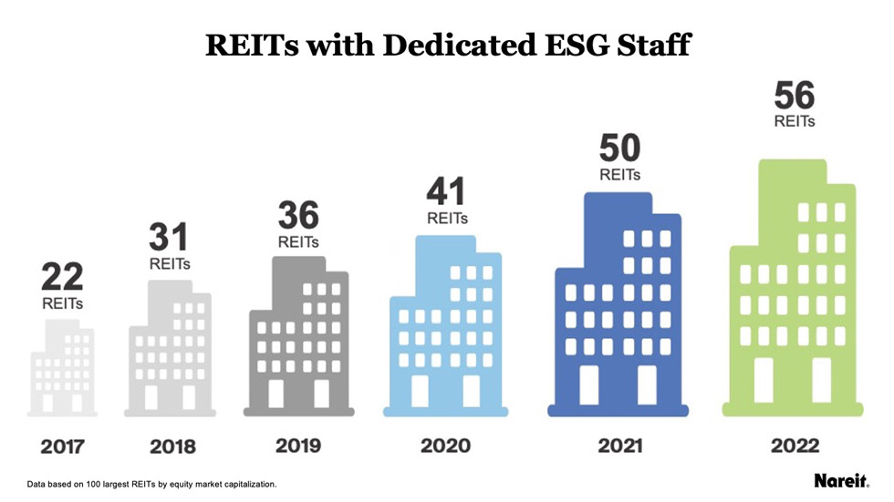 REITs with dedicated ESG staff