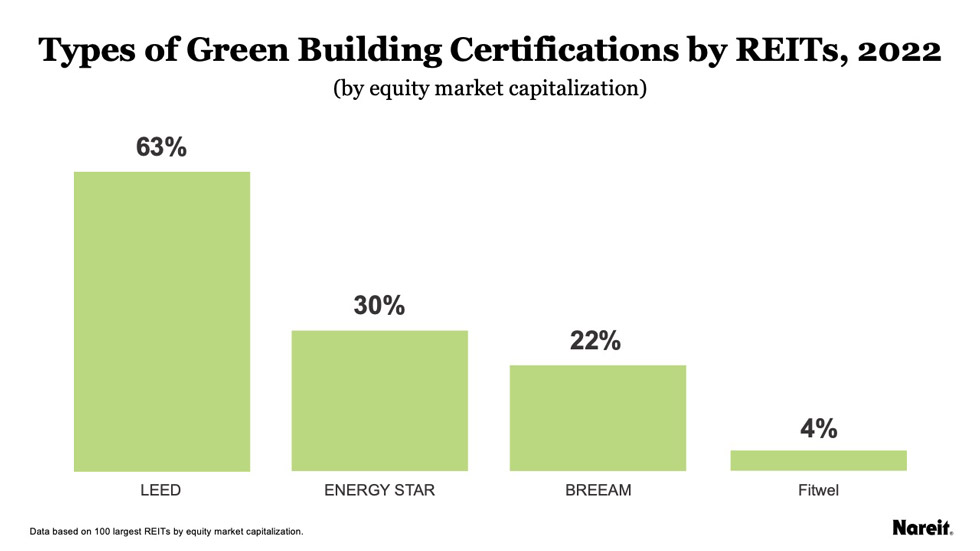 Types of green building certifications by REITs