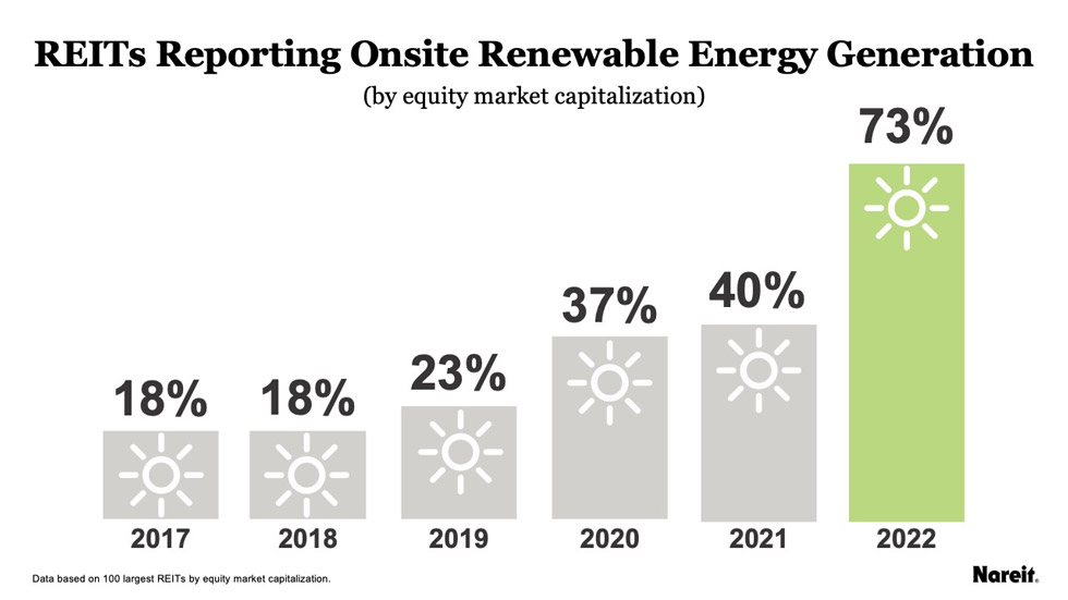 REITs reporting onsite renewable energy generation