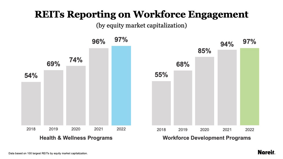REITs reporting on workforce engagement