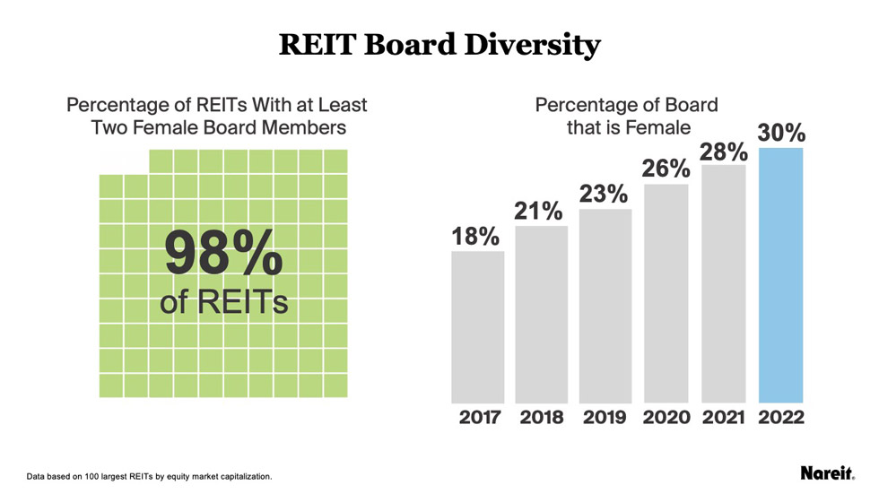 REIT board diversity
