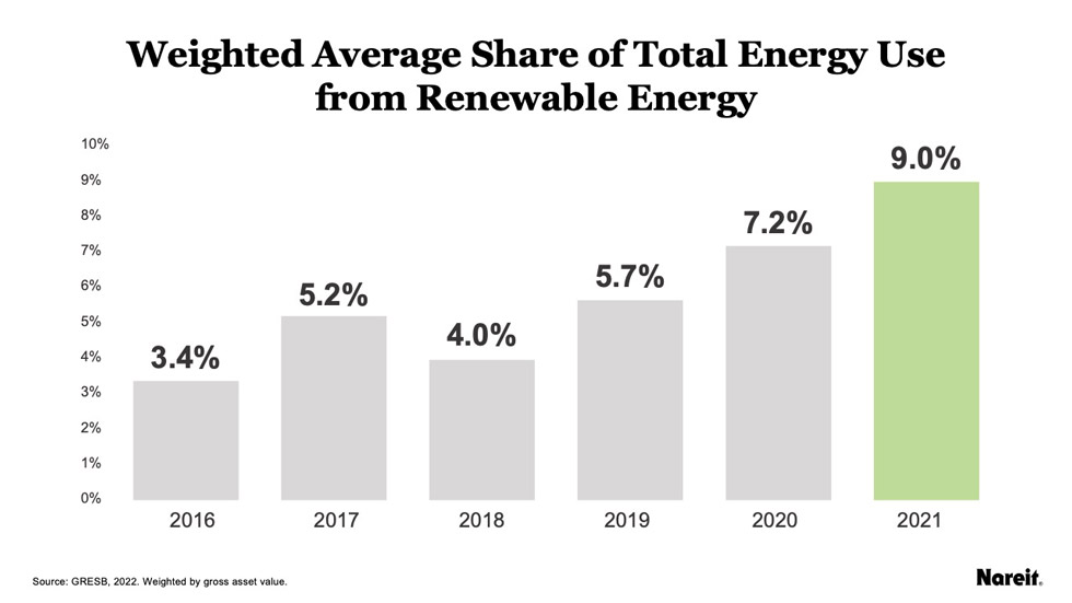 Weighted average share of total energy use from renewable energy