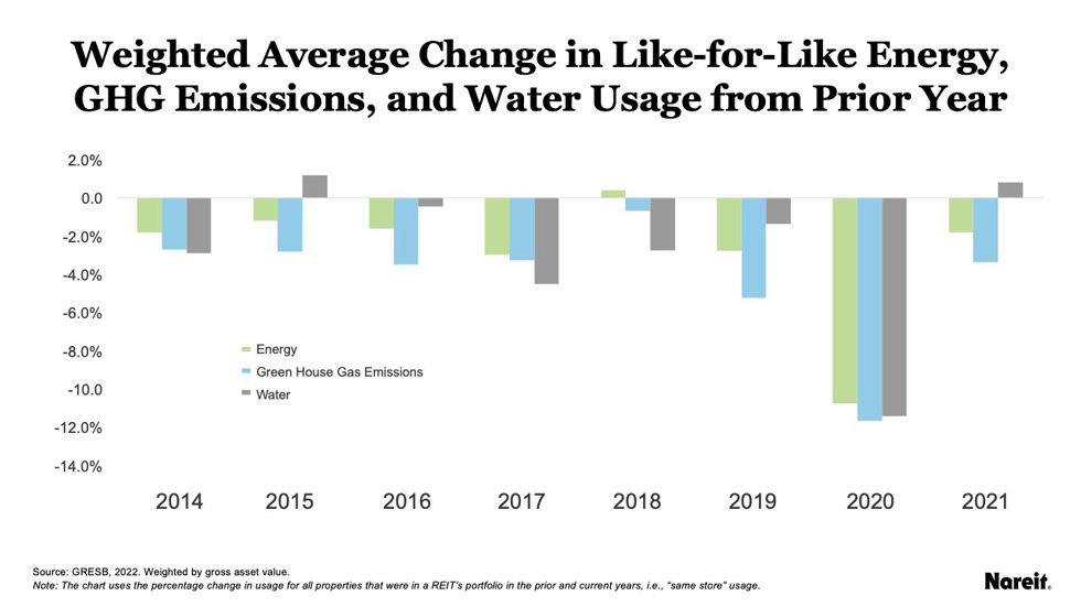 Weighted average change in like for like energy emissions and water usage