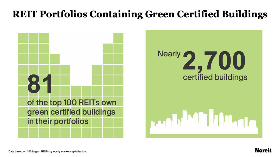 REIT portfolios containing green certified buildings