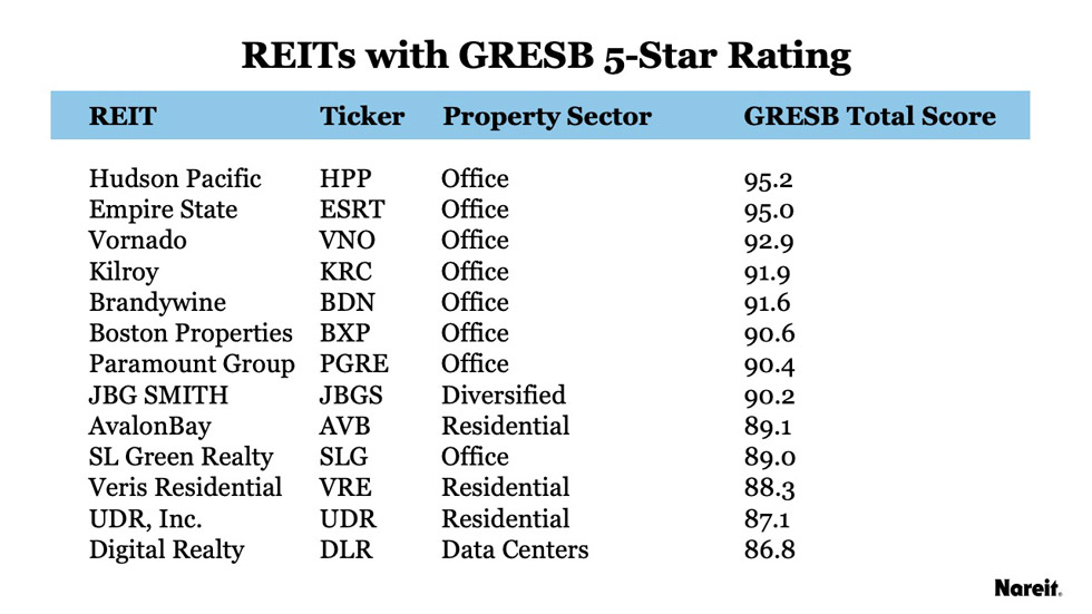 REITS with 5 star GRESB ratings