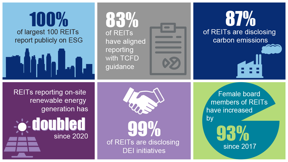 100% of the largest REITS report publicly on ESG