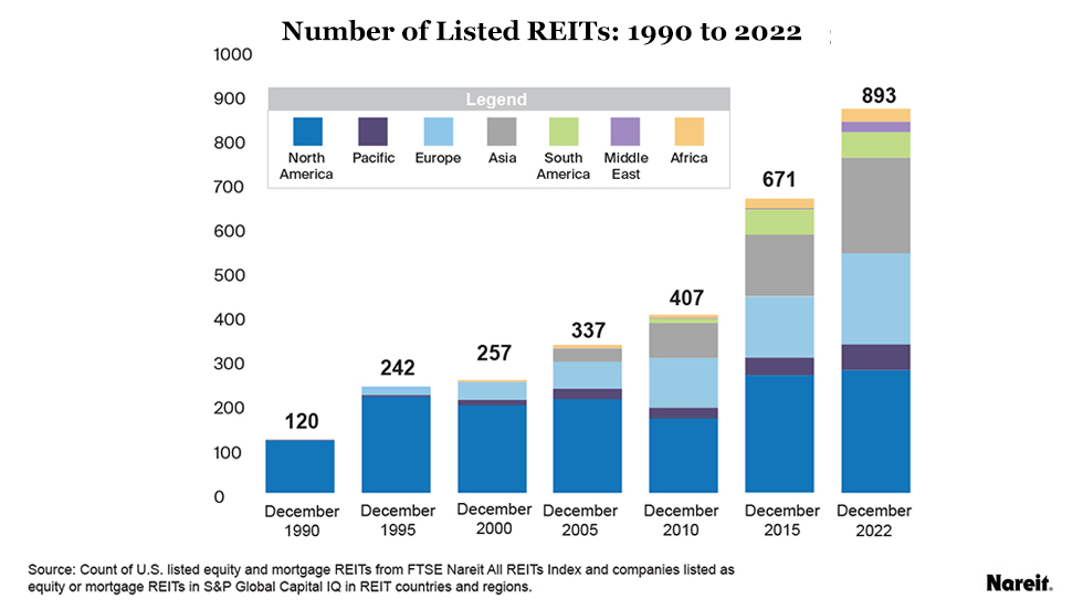 Number of listed REITs: 1990 to 2022
