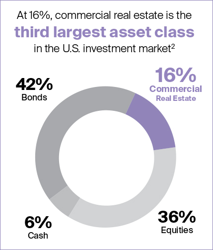 Commercial real estate is a fundamental asset class representing 16% of the U.S. investment market