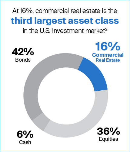 Real Estate is the third largest asset class