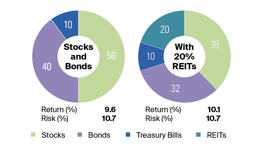  REITs have low correlation with the broad stock market 