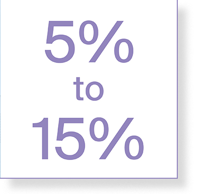 Multiple studies have found that the optimal REIT portfolio allocation may be between 5% and 15%