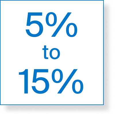 Experts recommend a 5to 15% portfolio allocation to REITs