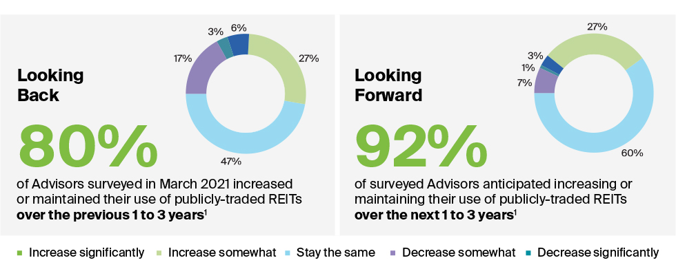 a majority of advisors continue to agree on the underlying long-term fundamentals that support the inclusion of REITs within a diversified portfolio.